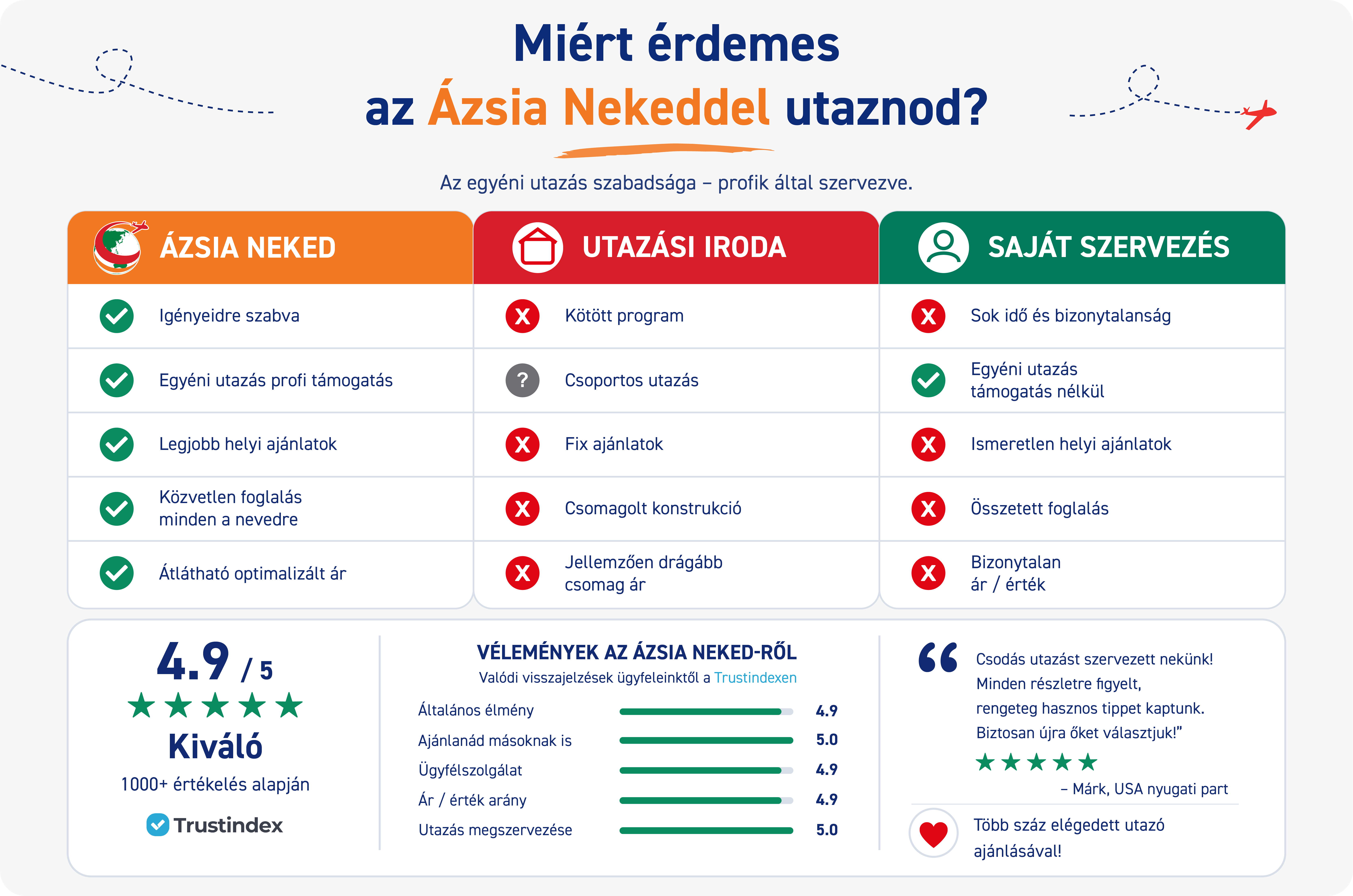 Összehasonlítás: Ázsia Neked vs. Utazási Iroda vs. Saját Szervezés