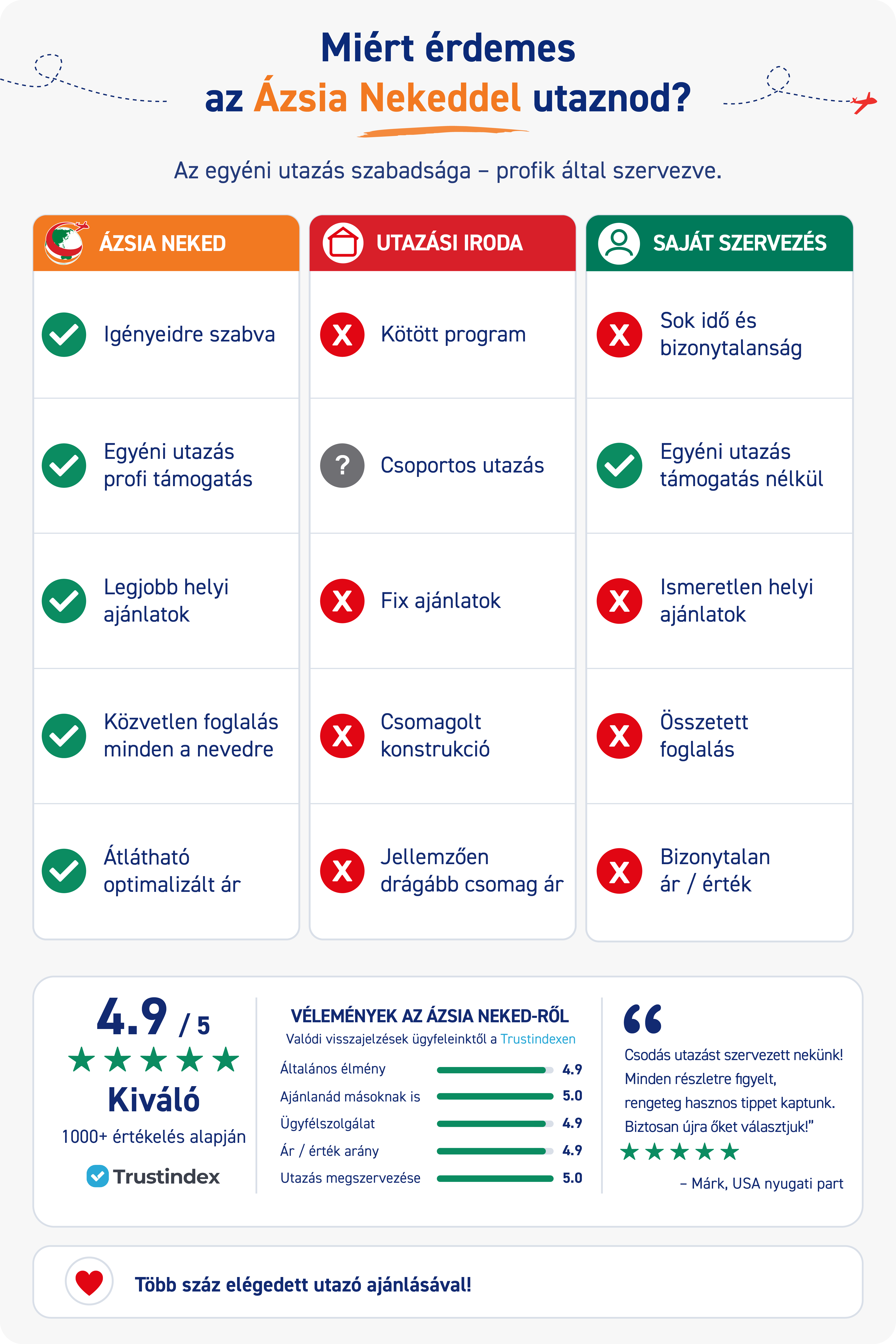 Összehasonlítás: Ázsia Neked vs. Utazási Iroda vs. Saját Szervezés